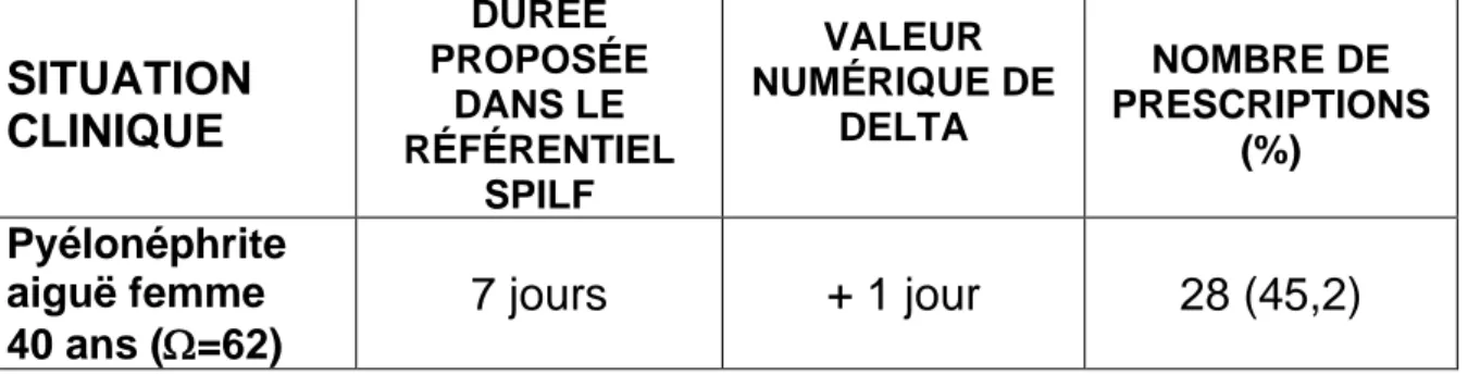 Tableau 5c - Pyélonéphrite aiguë : Pourcentages des durées de prescriptions  supérieures à la valeur de delta (autres molécules) 
