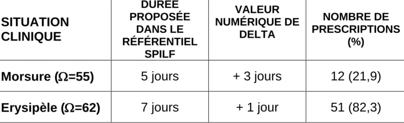 Tableau  7  –  Pneumopathie  à  germe  intra-cellulaire :  Pourcentage  de  prescripteurs  d’antibiotique  et  pourcentages  des  durées  de  prescription  supérieures à la valeur de delta 