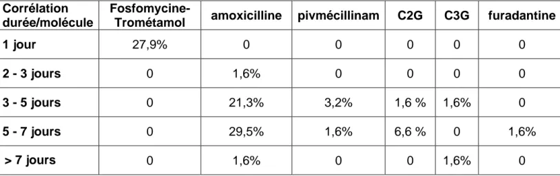 Tableau  8 :  Pourcentages  de  prescripteurs  selon  la  durée  de  traitement  et  la  molécule choisiesSITUATION CLINIQUE  PRESCRIPTION ANTIBIOTIQUE  (%) PAS  D’ANTIBIOTIQUE  (%)  NOMBRE DE  PRESCRIPTIONS (%)* Cystite aiguë femme enceinte (=61) 61 (9