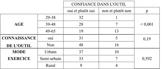 Tableau 5 : Réponses de la confiance en l’outil des praticiens en fonction des caractéristiques  des médecins