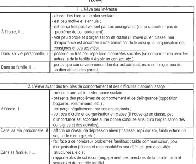 Tableau  1.3  :  La typologie de  Potvin,  P.,  Fortin,  L.,  Marcotte,  D,.  Royer,  E.,  Deslandes,  R