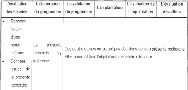 Tableau 2.6: Les étapes du  modèle d'évaluation de Lafortune (1992) 