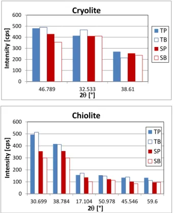 Figure  3.  Distribution  of  the  crystallized  cryolite  (top)  and  chiolite  (bottom)  in  the  frozen  bath  samples as revealed by XRD.   010020030040050060046.78932.53338.61Intensity [cps]2[°]CryoliteTPTBSPSB010020030040050060030.69938.78417.10450.