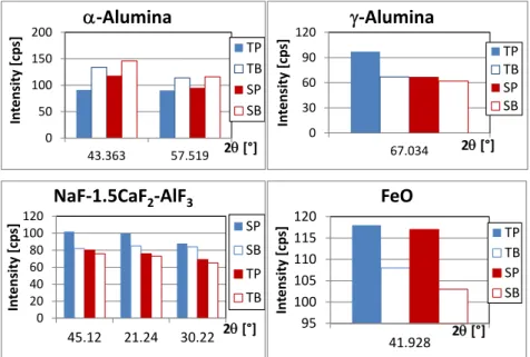 Figure 4. Distribution of the crystallized AlF  in the frozen bath samples, revealed by XRD. 