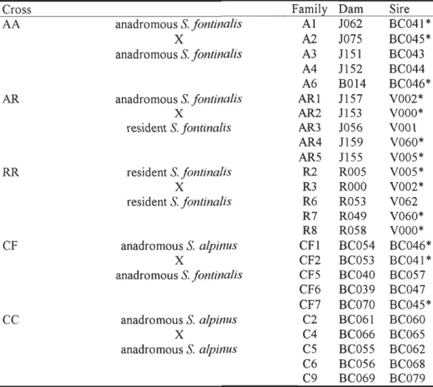 Table  1. Salvelinus fontinalis  and  Salvelinus alpinus - Salvelinus fontinalis  cross-breeding
