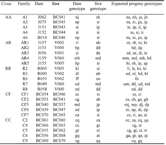 Table 3.  Parental and  expected progeny genotypes for  Salvelinus fontinalis  and  Salvelinus  alpinus