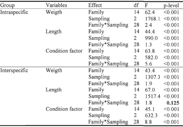 Table 4 . Two-way ANOV A results. Comparisons among intraspecific Salvelinus  fontinalis  (AA,  AR, RR) and among  interspecific Salvelinus alpinus - Salvelinus  fontinalis  progenies  (AA,  CF,  CC)  and  among  the  three  sampling  periods  (April,  bef
