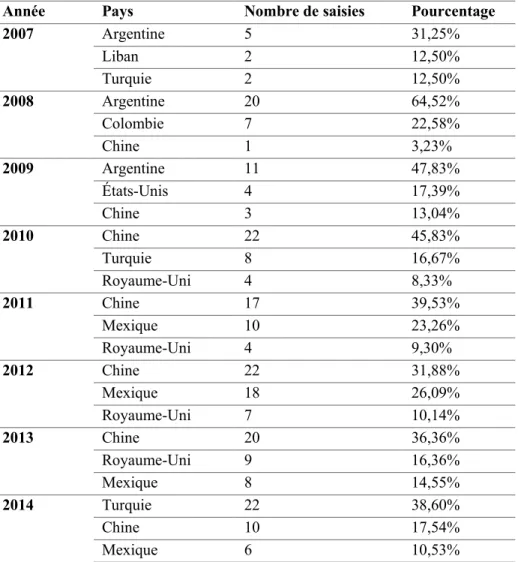 Tableau II. Les trois pays les plus importants en termes de saisies pour chaque année