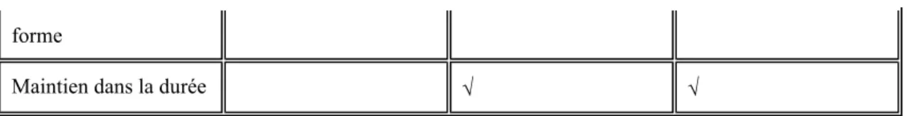 Figure 11 : Comparaison des valeurs interactives de trois types d'échanges asynchrones en ligne.