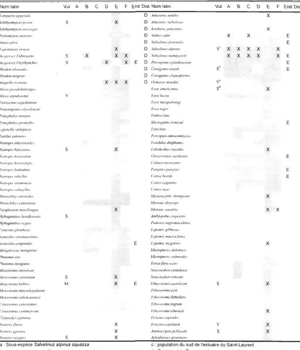 TABLEAU  3.  Vulnérabilité  des  98  espèces  de  poissons  dulcicoles  du  Québec  par  région  ichthyogéographique  (Colonne  A  à  F)