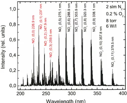 Figure 2-3. Ernission spectrum recorded in the flowing afterglow of a reduced-pressure (8 torr) N2-02 microwave discharge with 0.2% 02 added to N2 (flow rate 2 sim)