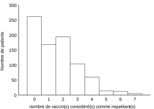 Figure 2 : nombre de vaccin(s) considéré(s) comme inquiétant(s) 