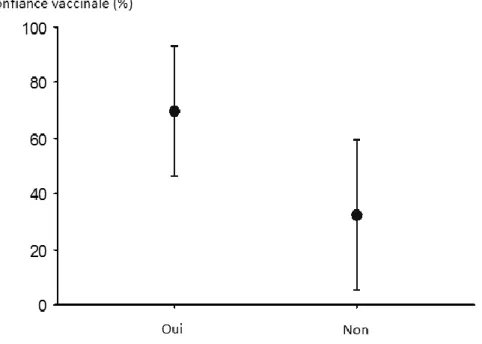 Figure 3: confiance vaccinale en fonction de l’importance accordée à l'avis du médecin généraliste 