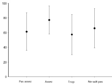 Figure 8 : confiance vaccinale selon la perception de la quantité d'informations reçue 