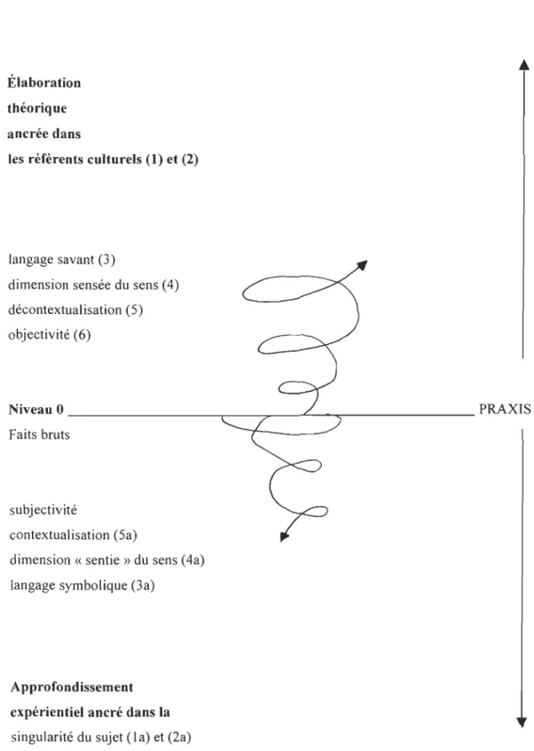 Figure 1.1:  Schéma des spirales herméneutiques  (adaptation de Daignault,  1994,2002,  2005) 