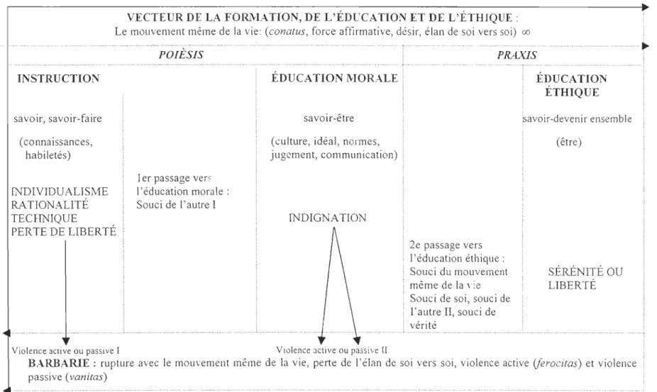 Figure 3.1  :  L'éducation sous  le signe de  lapoièsis  et de la  praxis.  Adaptée  de Dai gnault,  1994