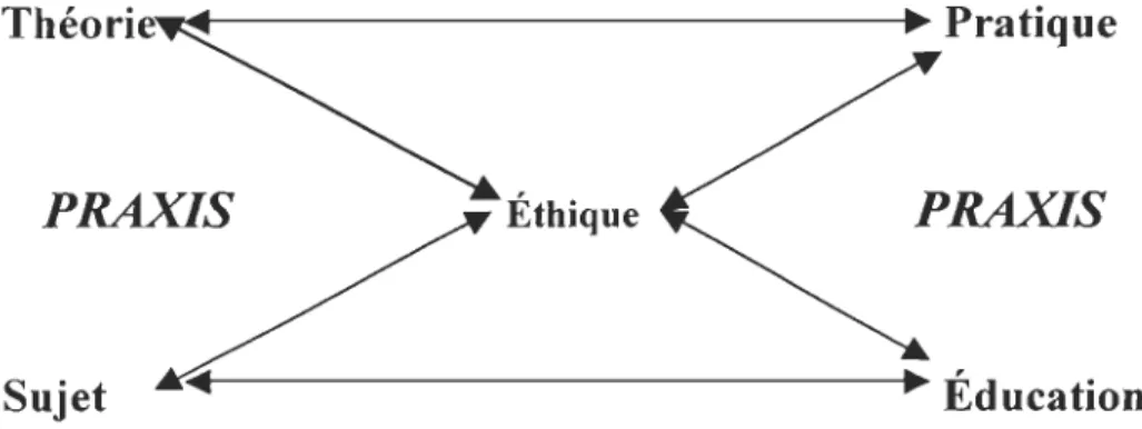 Figure 3.2 :  Schéma de la  praxis  en tant que concept unificateur. 
