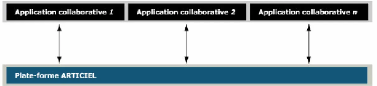 Figure 2.1.1  Description du travail collaboratif de la plateforme Articiel (Tiré de [11]) 