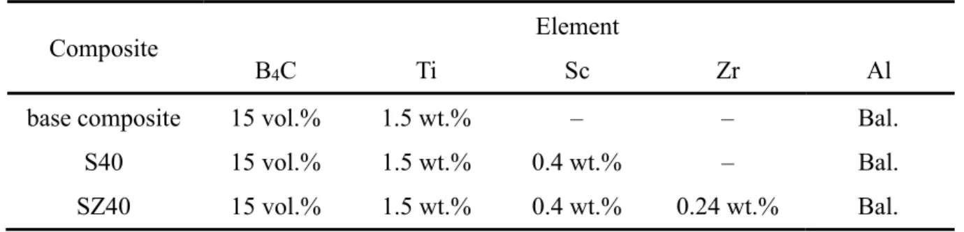 Table 1. Nominal chemical compositions of experimental composites 