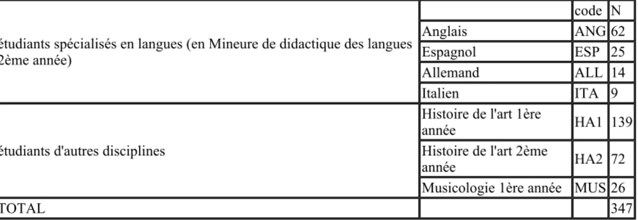 Tableau 2 : Les critères de profils favorables à l'apprentissage   