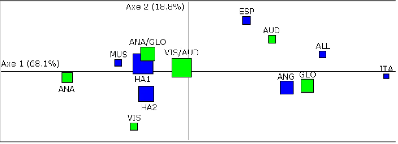 Graphique 1 : Carte d'AFC de répartition des profils visuel/auditif et analytique/globalisant   