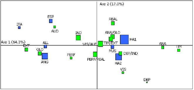 Graphique 2 : Carte d'AFC de répartition des six profils   