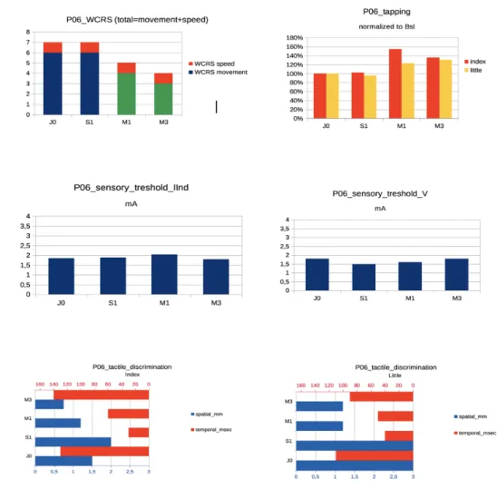 Figure 9: P06 clinical features at baseline and during follow-up for the affected hand