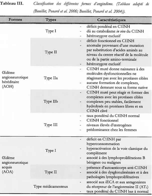 Tableau III. Classification des différentes formes d’angioedème. Tableau adapté de (Bom7Ïet, Ponard et aL 2000; BoitiÏÏet, Ponard et aL 2004».