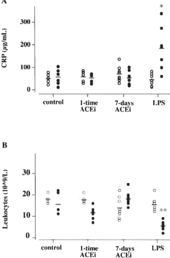 Fig. lA represents the systemic inflammatory status of each group of animais assessed by plasma C-reactive protein con centrations immediately before experimentai protocol and prior to sacrifice