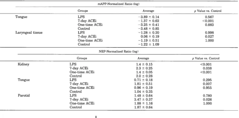 Fig. 4. Log ofthe normahzed ratio B5 receptor mRNN GAPDH mENA in oropharyngeal tissues and lddneys.