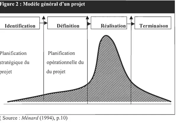 Figure 2 : Modèle général d'un  projet 