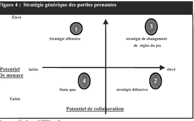 Figure 4:  Stratégie générique des parties prenantes 