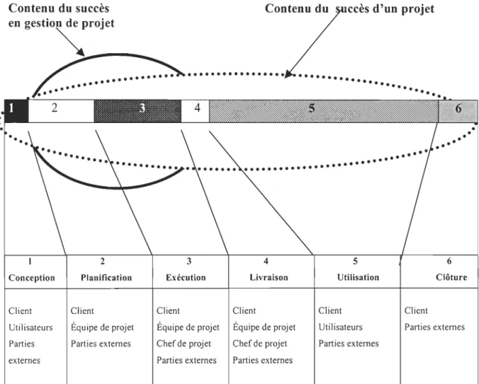 Figure 5: Contenu  du  succès à travers le cycle de projet  Contenu  du  succès  de projet  2  Conception  Planification  Client  Client 