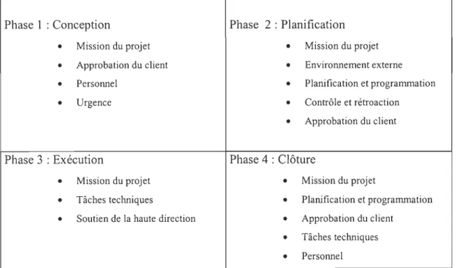 Tableau  3:  Groupement  des  facteurs  de  succès  dans  chaque  phase  selon  leur  degré  d'importance 