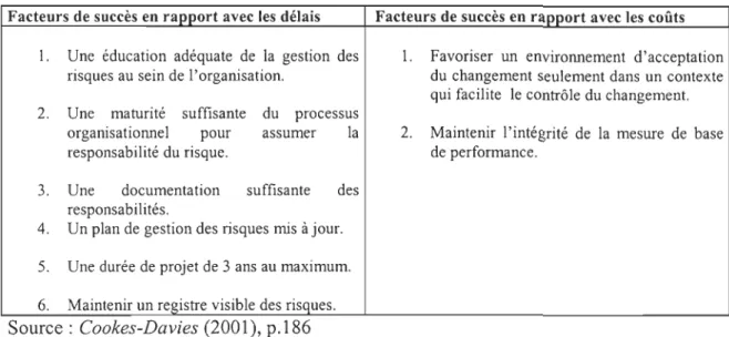 Tableau 5 : Facteurs clés de succès de projet selon Cookes-Davies 