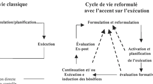 Figure 7 : Cycle de projet de développement  cycle de vie classique 