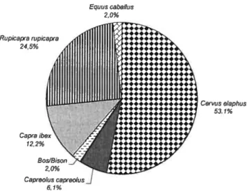 Figure 13. Spectre faunique (%NMIf) du niveau Aurignacien , collection UNED