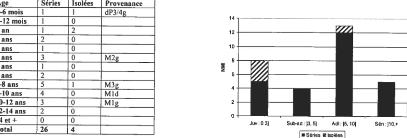Figure 14. Courbe de Mortalité du cerf (Stade d’éruption/d’usure des séries et dents isolées) du niveau Aurignacien , collection UNED