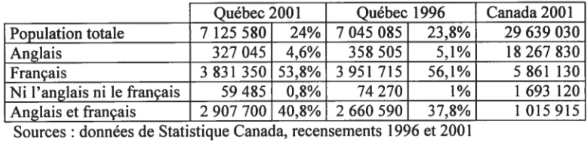 Tableau II: Population du Québec selon la langue parlée à la maison