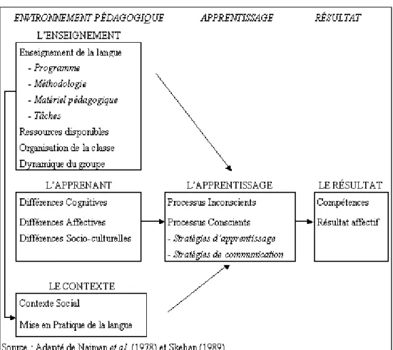 Figure 1 : Un schéma d'apprentissage des langues.   