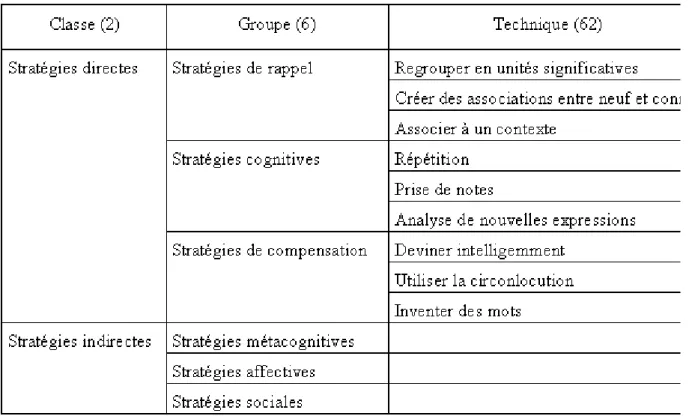 Figure 2 : Classement des stratégies d'apprentissage. (Source R. Oxford (1990))   