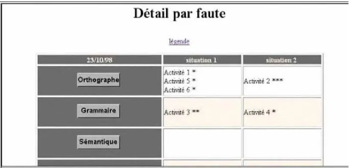 Figure 4 : Détail par types de fautes.   