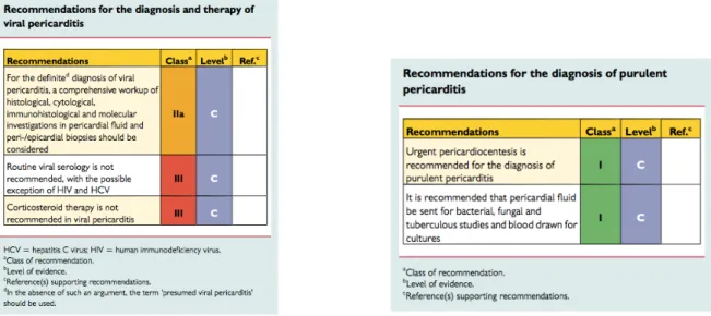 Figure 2 : Recommandations pour le diagnostic des épanchements viraux et bactériens  d’après l’ESC