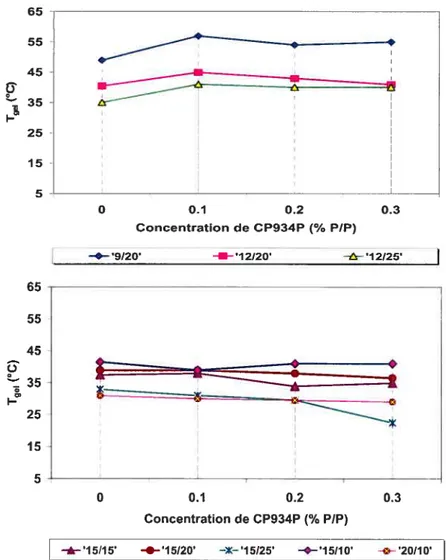 Figure 2-5. Effet de la concentration de CP934P sur la Tgei des solutions aqueuses de PF127/PF6$.