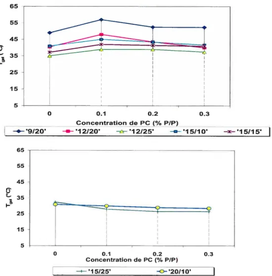 Figure 2-6. Effet de la concentration de PC sur la Tgei de différents mélanges de PF127/PF68.