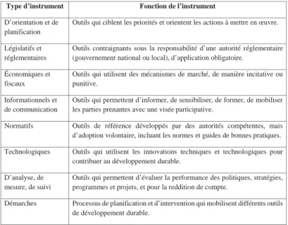 Tableau 1 – Typologie des instruments de mise en œuvre du développement durableType d’instrument Fonction de l’instrument 