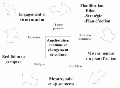 Figure 1 – Cycle de planification stratégique du développement durable 