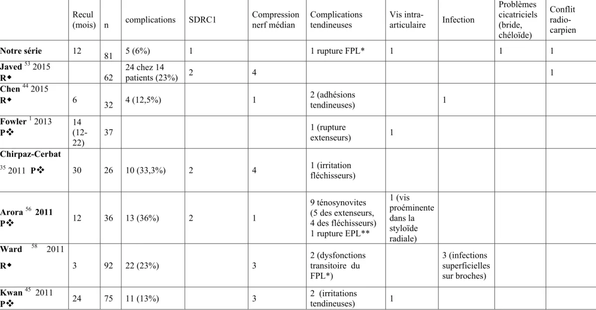 Tableau 8 :    Complications chirurgicales des différentes séries par plaques antérieures   Recul              (mois)      n  complications  SDRC1  Compression nerf médian  Complications tendineuses  Vis  intra-articulaire  Infection  Problèmes  cicatricie