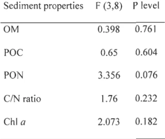 Table 1-2:  Results  of l-way analysis  of variance  using treatment (control , Macoma  balthica,  Mya arenaria, and Nereis virens) as fixed factor