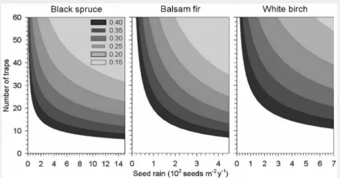 Fig. 2 - Seed rain recorded during 2000-2006 in the four study plots and reported in normal (bars) and logarithmic (lines) scale